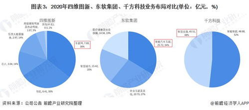 2021中國(guó)車(chē)聯(lián)網(wǎng)龍頭對(duì)比 四維圖新、東軟集團(tuán)、千方科技，誰(shuí)主技術(shù)沉??？